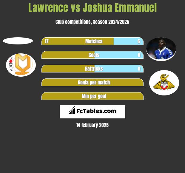 Lawrence vs Joshua Emmanuel h2h player stats