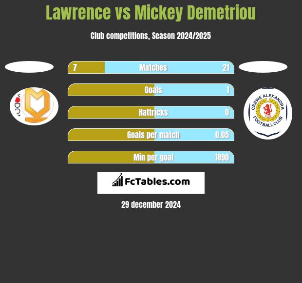 Lawrence vs Mickey Demetriou h2h player stats