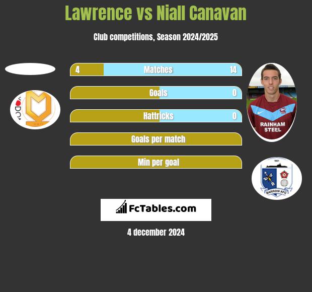 Lawrence vs Niall Canavan h2h player stats