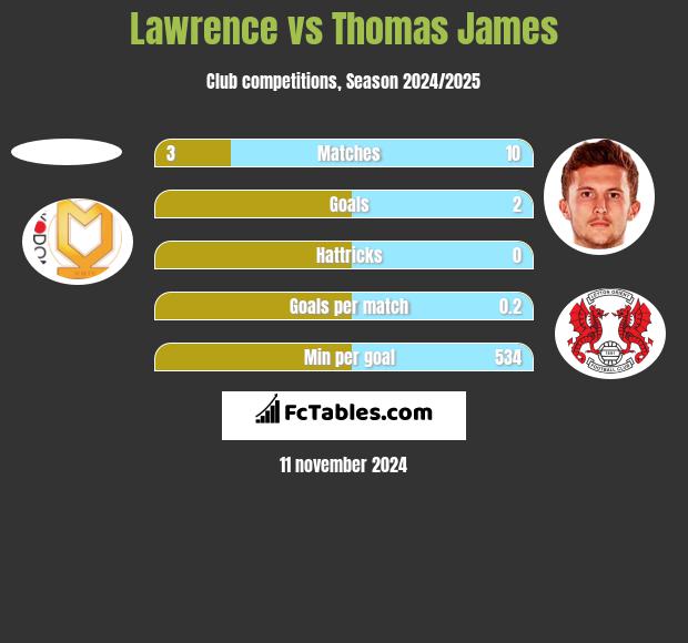 Lawrence vs Thomas James h2h player stats