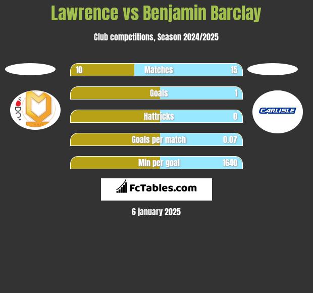 Lawrence vs Benjamin Barclay h2h player stats