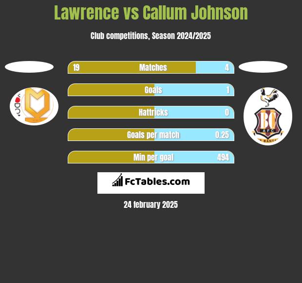 Lawrence vs Callum Johnson h2h player stats