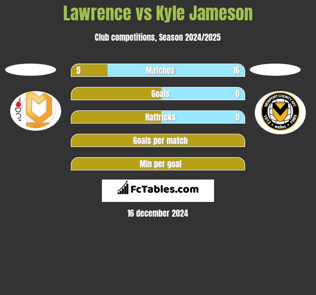 Lawrence vs Kyle Jameson h2h player stats