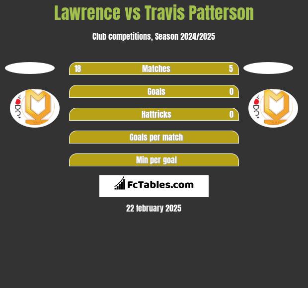 Lawrence vs Travis Patterson h2h player stats