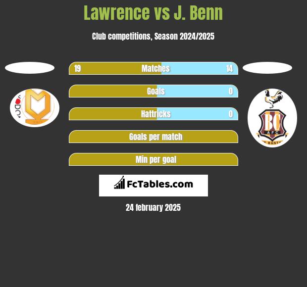 Lawrence vs J. Benn h2h player stats