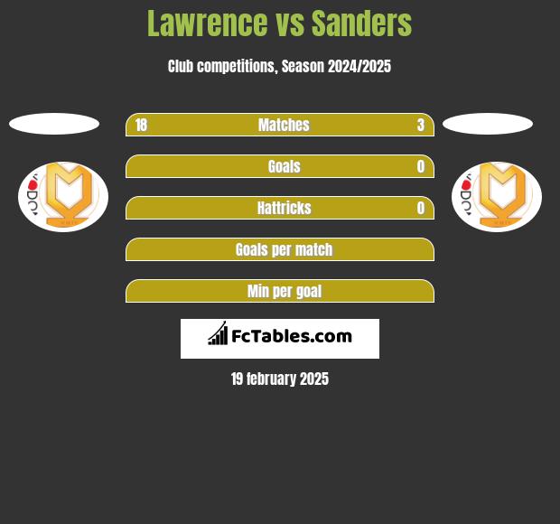 Lawrence vs Sanders h2h player stats