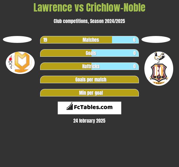 Lawrence vs Crichlow-Noble h2h player stats