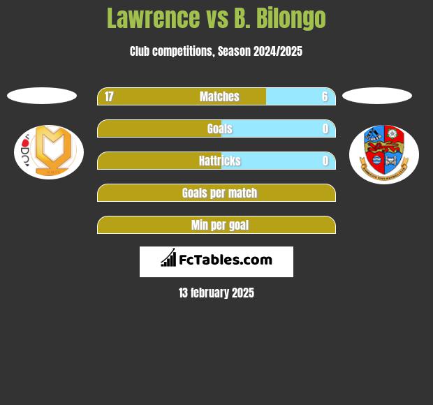 Lawrence vs B. Bilongo h2h player stats