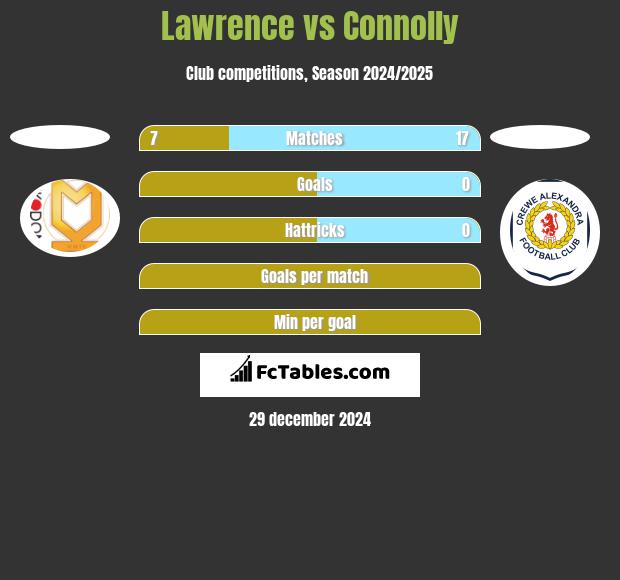 Lawrence vs Connolly h2h player stats