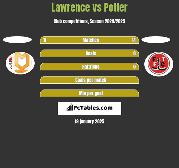 Lawrence vs Potter h2h player stats