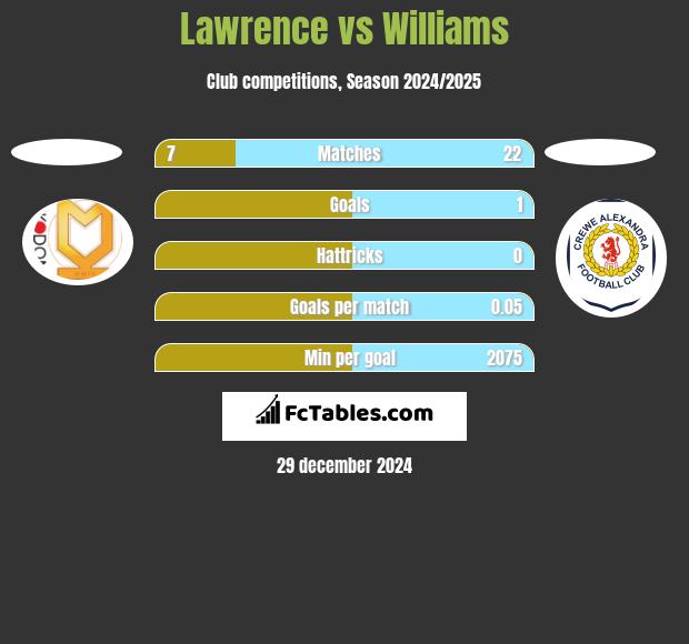 Lawrence vs Williams h2h player stats