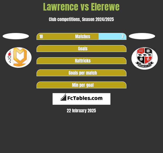 Lawrence vs Elerewe h2h player stats