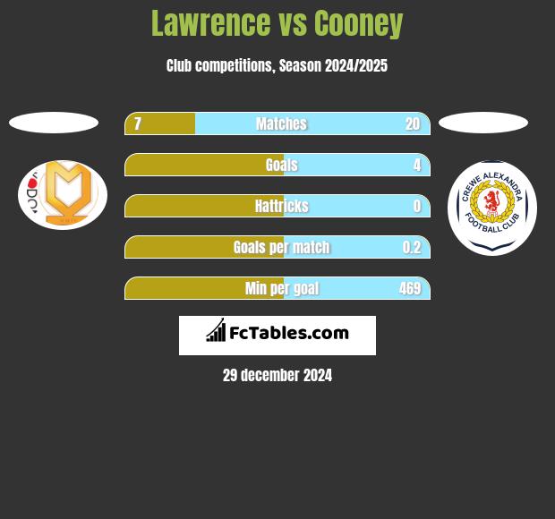 Lawrence vs Cooney h2h player stats