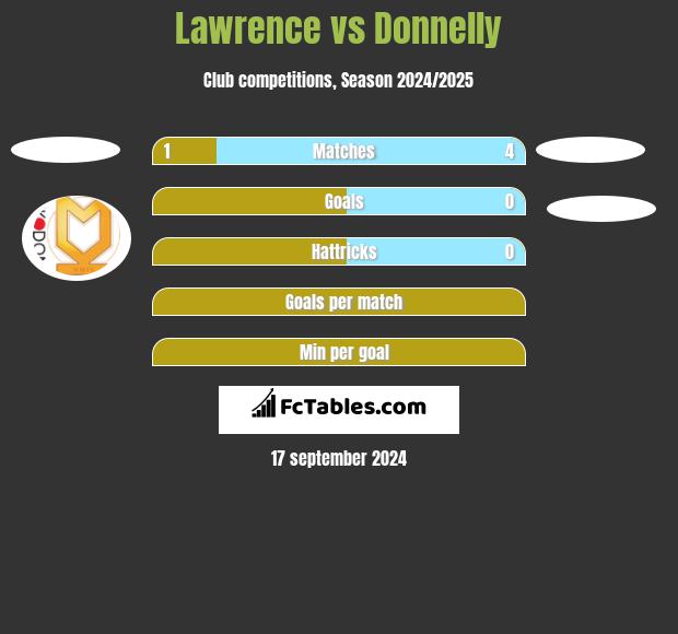 Lawrence vs Donnelly h2h player stats