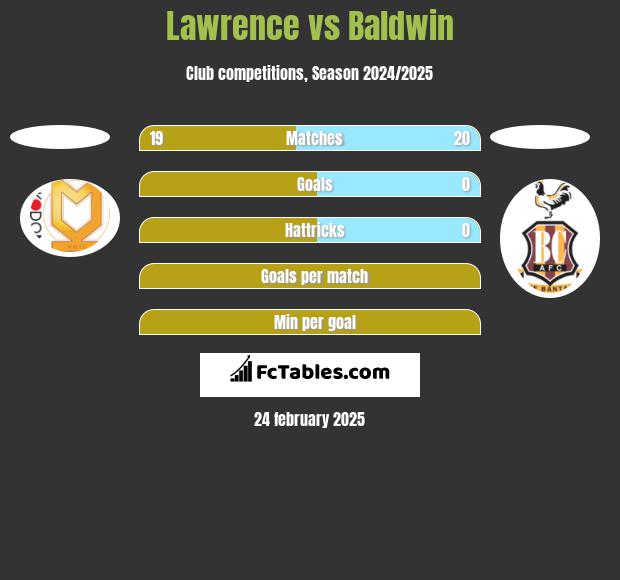 Lawrence vs Baldwin h2h player stats