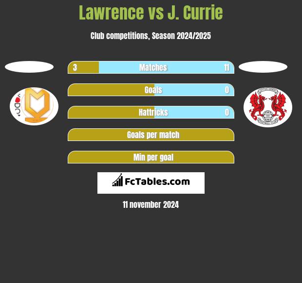 Lawrence vs J. Currie h2h player stats