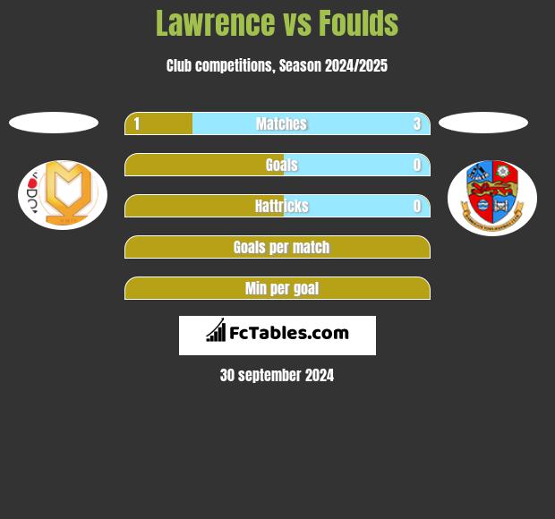 Lawrence vs Foulds h2h player stats