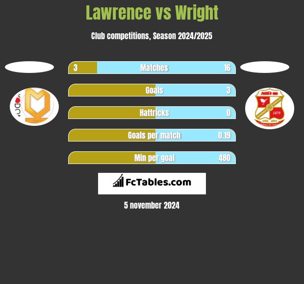 Lawrence vs Wright h2h player stats