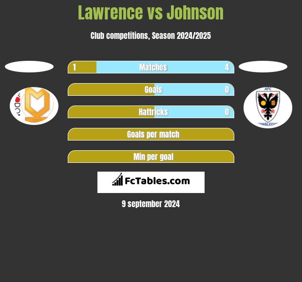 Lawrence vs Johnson h2h player stats