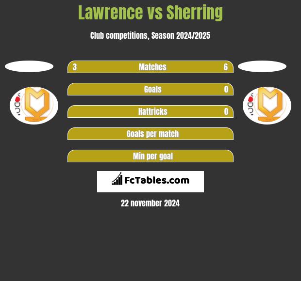 Lawrence vs Sherring h2h player stats