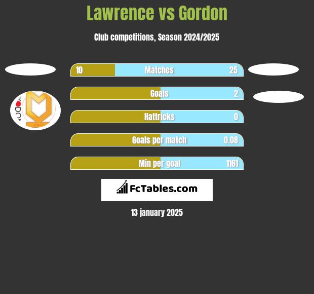 Lawrence vs Gordon h2h player stats