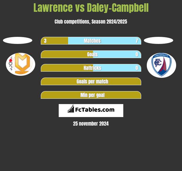 Lawrence vs Daley-Campbell h2h player stats