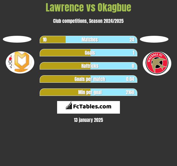 Lawrence vs Okagbue h2h player stats