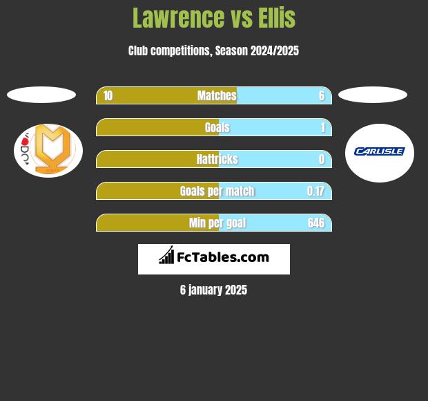 Lawrence vs Ellis h2h player stats