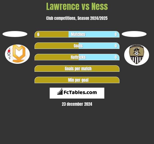 Lawrence vs Ness h2h player stats