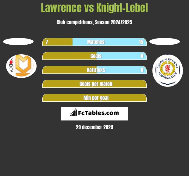 Lawrence vs Knight-Lebel h2h player stats