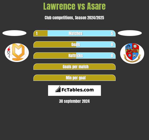 Lawrence vs Asare h2h player stats