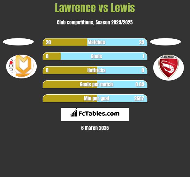 Lawrence vs Lewis h2h player stats