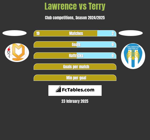 Lawrence vs Terry h2h player stats