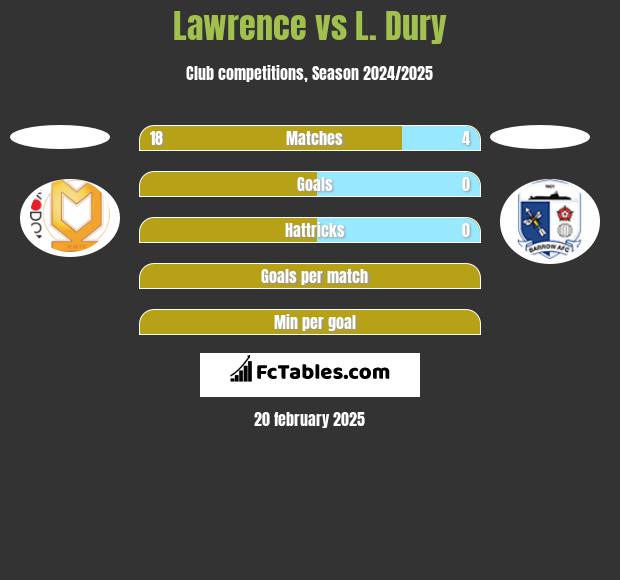 Lawrence vs L. Dury h2h player stats