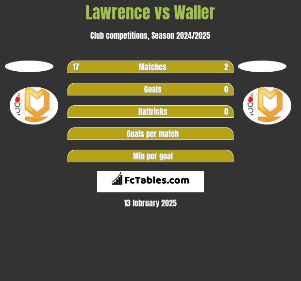 Lawrence vs Waller h2h player stats