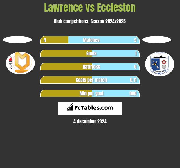 Lawrence vs Eccleston h2h player stats