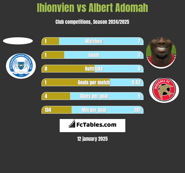 Ihionvien vs Albert Adomah h2h player stats