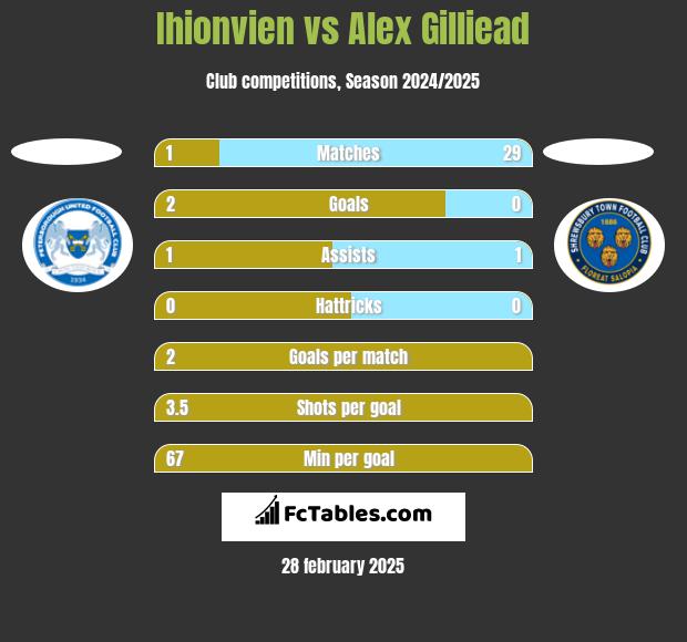 Ihionvien vs Alex Gilliead h2h player stats