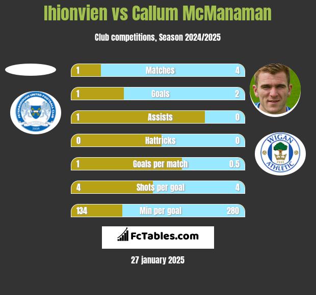 Ihionvien vs Callum McManaman h2h player stats