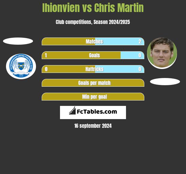 Ihionvien vs Chris Martin h2h player stats