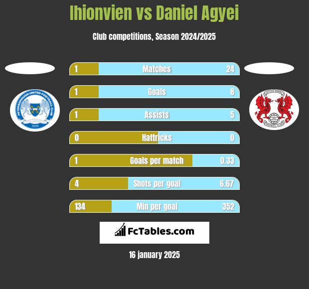 Ihionvien vs Daniel Agyei h2h player stats