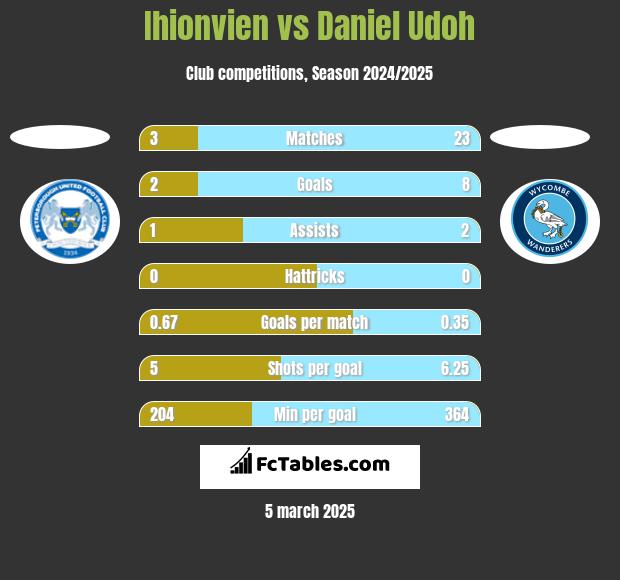 Ihionvien vs Daniel Udoh h2h player stats