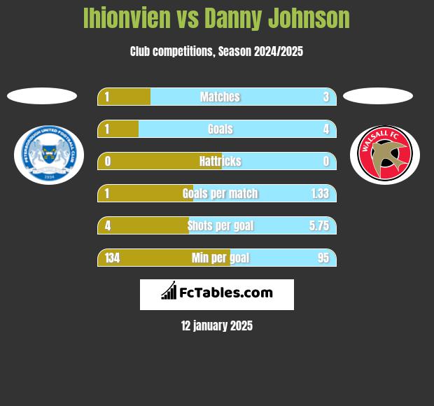 Ihionvien vs Danny Johnson h2h player stats