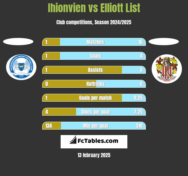 Ihionvien vs Elliott List h2h player stats