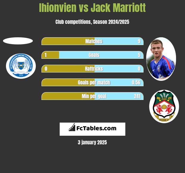 Ihionvien vs Jack Marriott h2h player stats