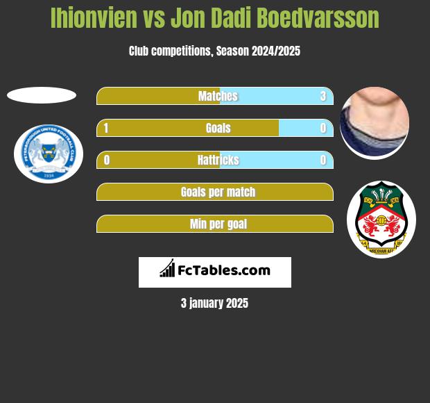 Ihionvien vs Jon Dadi Boedvarsson h2h player stats