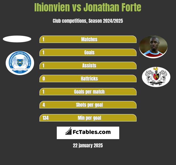 Ihionvien vs Jonathan Forte h2h player stats