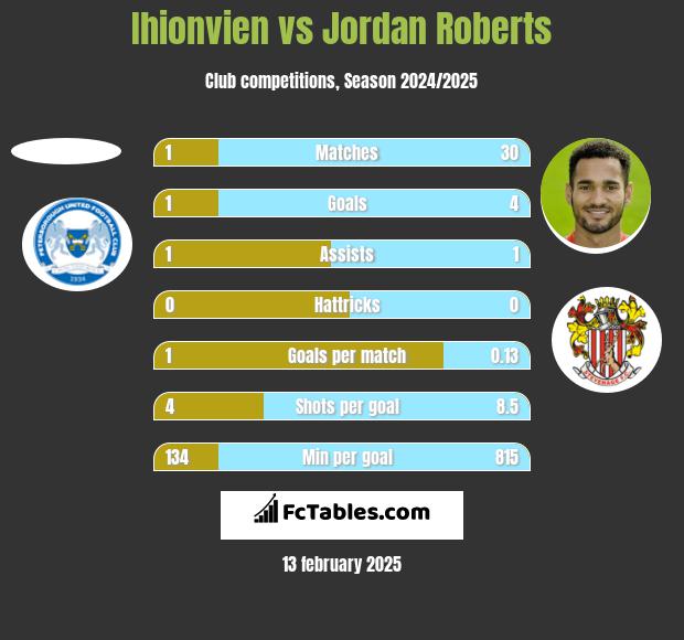 Ihionvien vs Jordan Roberts h2h player stats