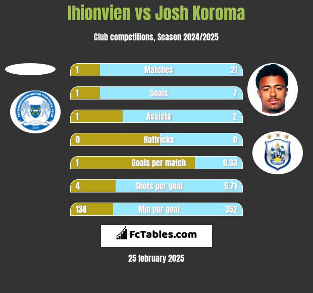 Ihionvien vs Josh Koroma h2h player stats