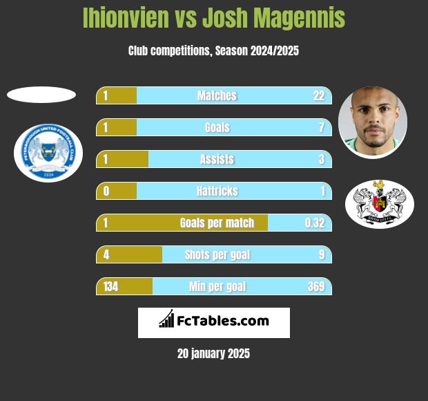 Ihionvien vs Josh Magennis h2h player stats